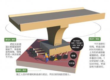 盾基建材推荐：成都市青白江区祥福镇上跨达成铁路转体桥作业