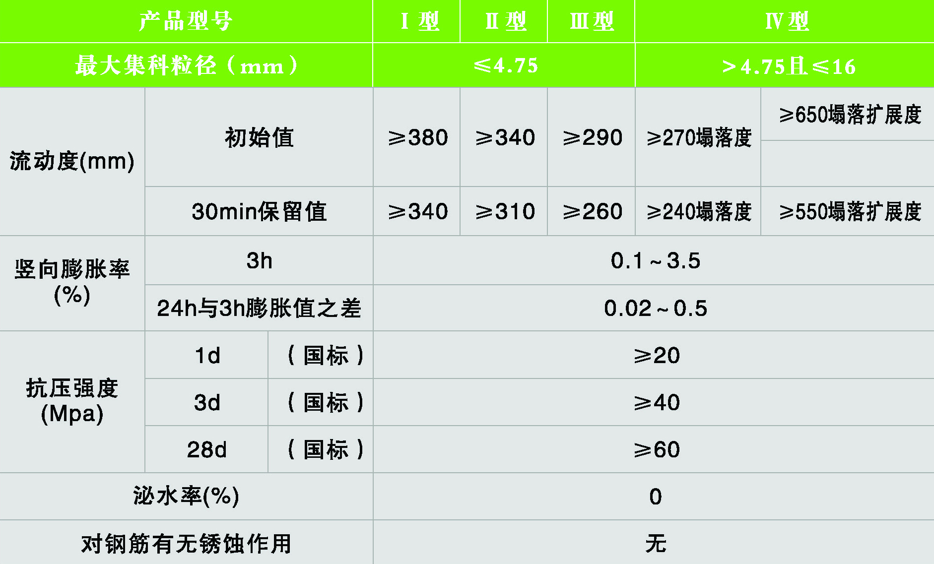 CGM灌浆料主要技术参数